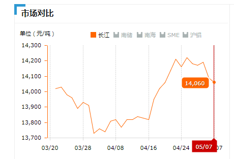 2019.05.07長(zhǎng)江鋁錠價(jià).