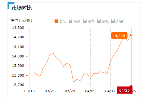 2019.04.25長江鋁錠價