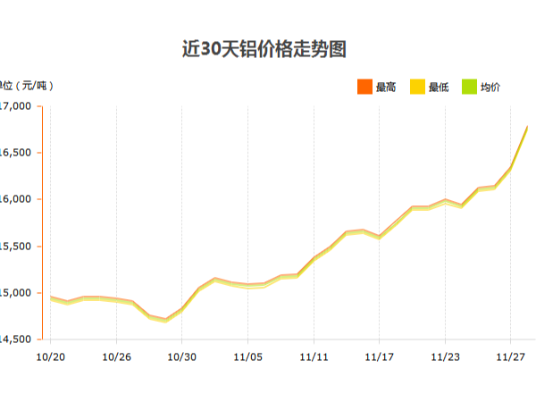 鋁錠價(jià)格什么時(shí)候才能停止?jié)q幅？